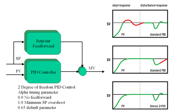 Response for PID controller