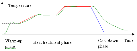 Temperature graph
