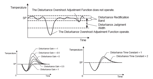 Temperature graph