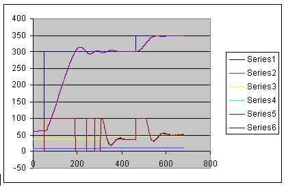 Typical autotune process response