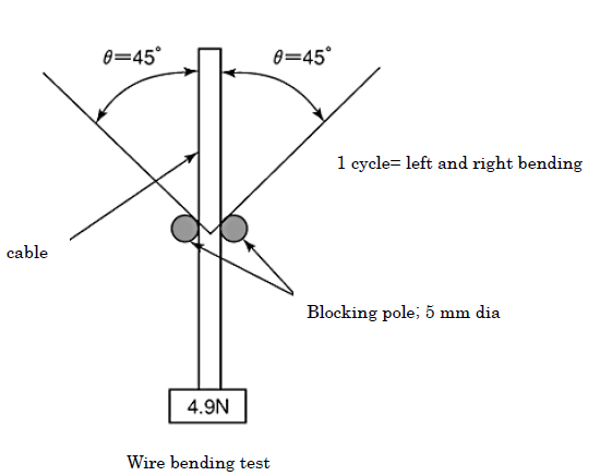 Cable Bending Destruction Test