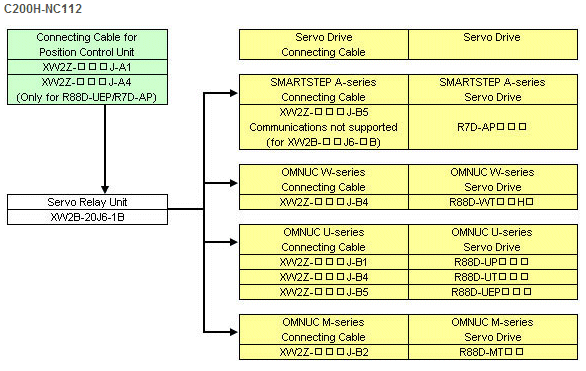 Connections for C200H-NC112 to servo drive