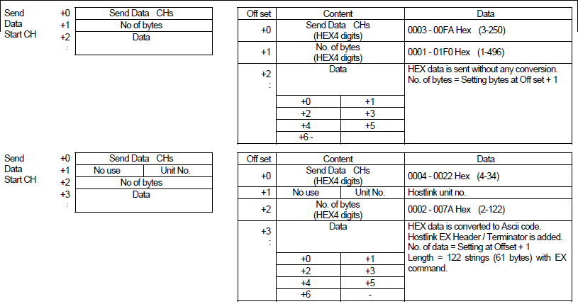 Data channel allocation