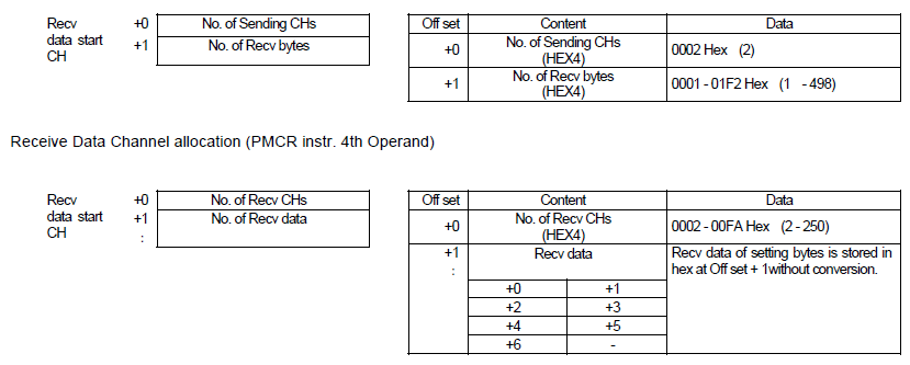 Data channel allocation