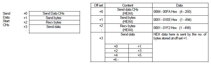 Data channel allocation