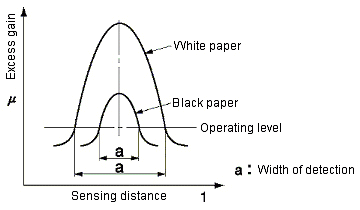 Excess gain against sensing distance