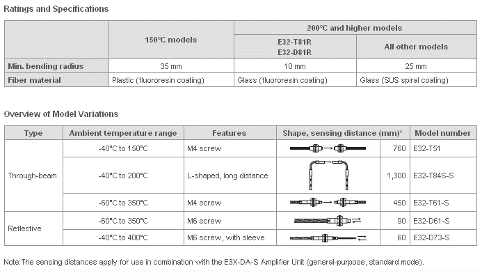 Fiber unit ratings and specifications