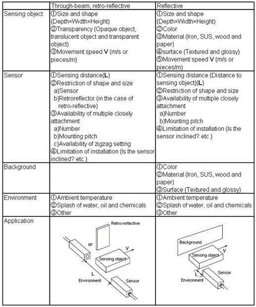 Findings on selecting photoelectric sensor