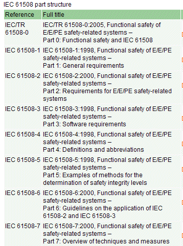 IEC 61508 Part Structure
