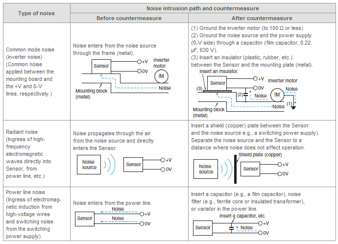 Noise intrusion chart