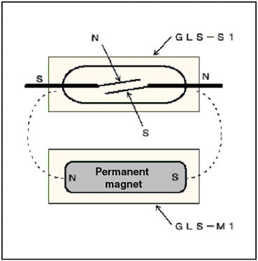 GLS Operating Principle
