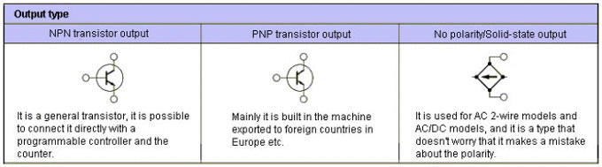 Output type chart