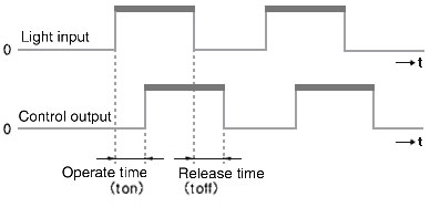 Response time for photomicro sensors in industrial equipment