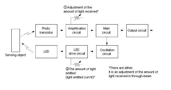 settings for photoelectric sensor