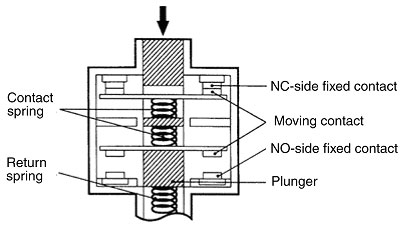 SPST-NC + SPST-NO contact (slow action) 