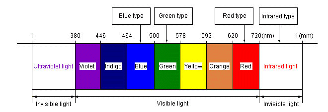 Light spectrum
