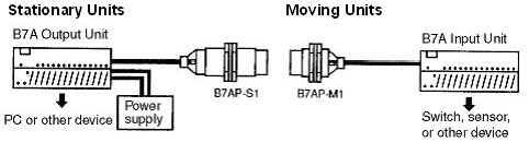 Stationary Units