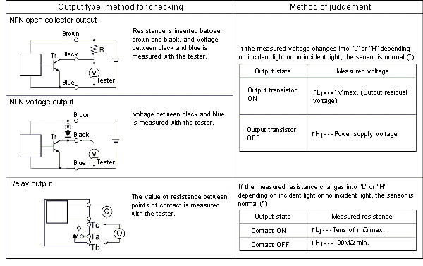 Tester methods